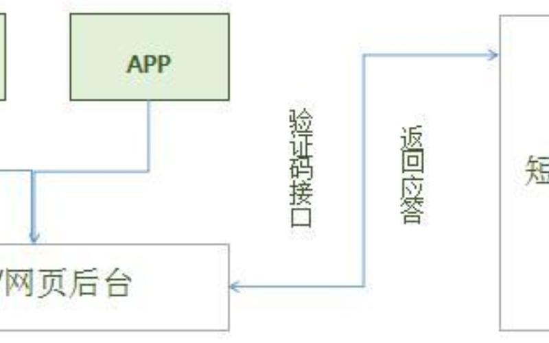 给手机发验证码是什么原理